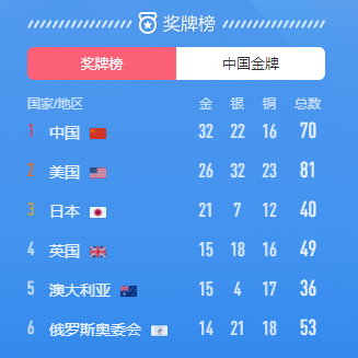 雄踞**！中國成為東京奧運會**個突破30金的國家